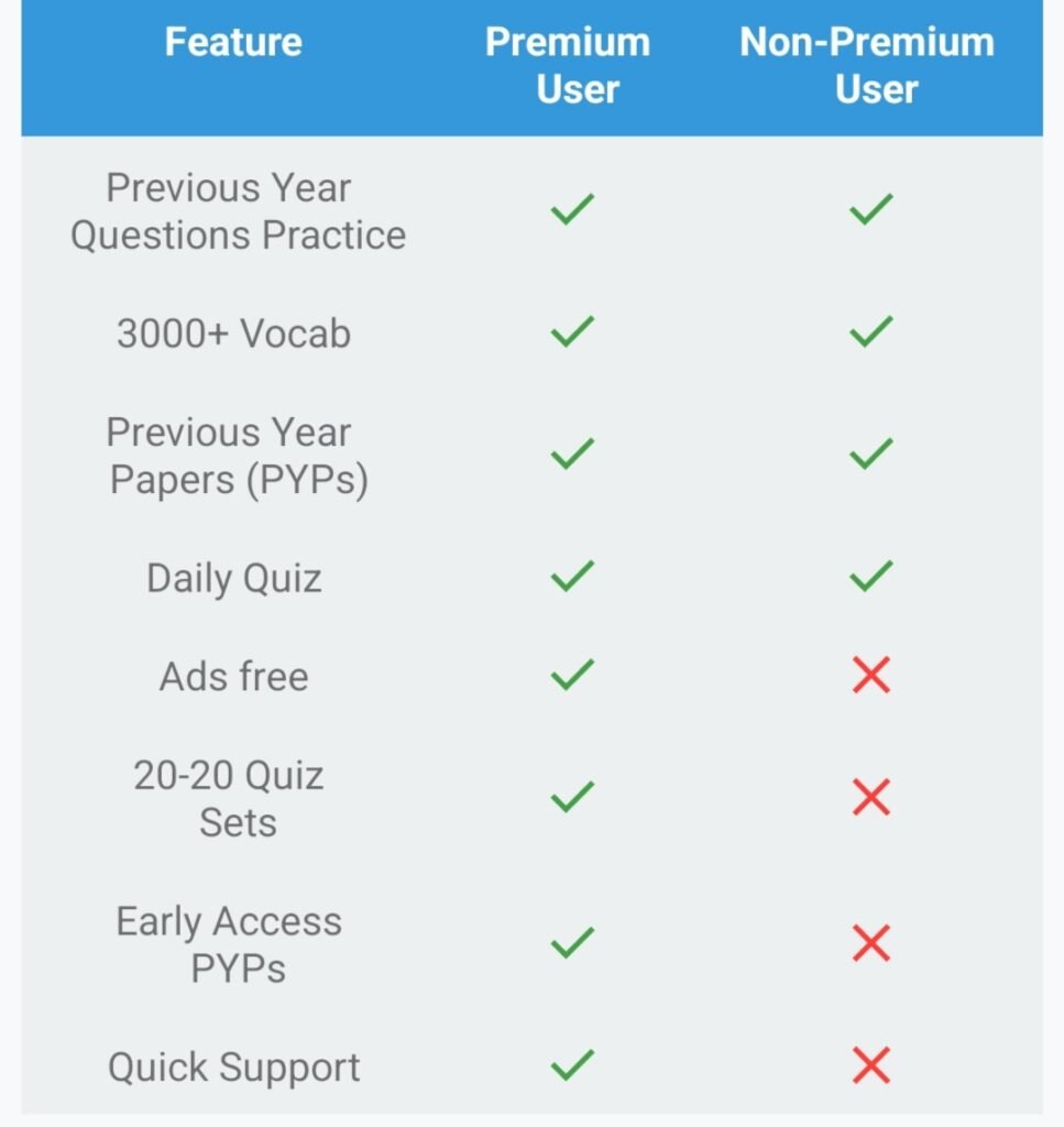 SSC English Quiz Premium